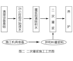 洪泽灌浆料施工工艺—文字完整版